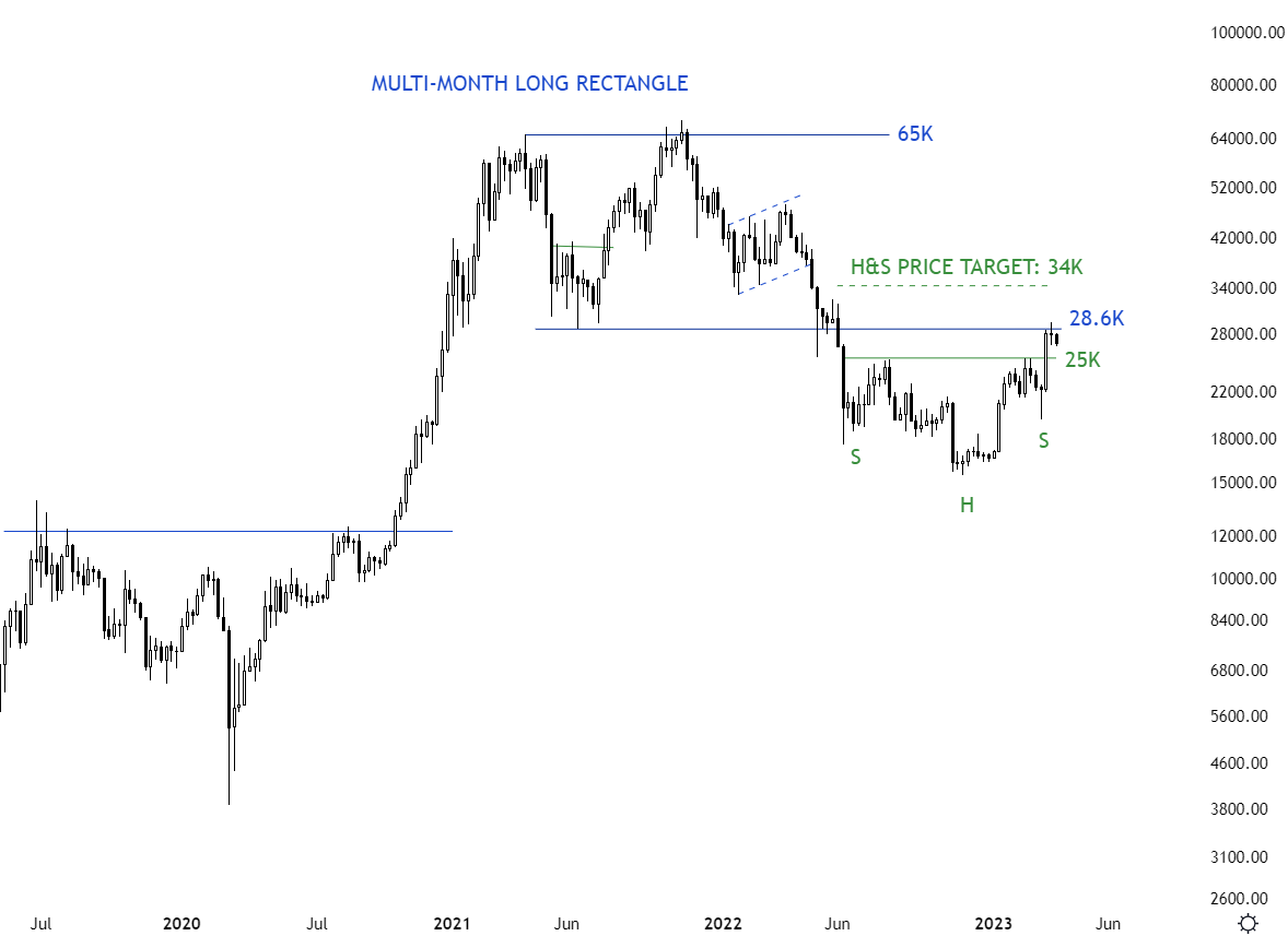 TechCharts's tweet photo. Updated price action between 28.6K and 25K. $BTCUSD https://t.co/dUwdmjDOTK