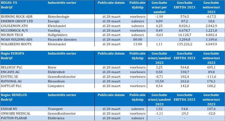 TSimonts's tweet image. Bedrijfsresultaten

#BurningRock
#EmerenGroup
#MicronTechnology
#McCormick
#WalgreensBoots
#Bellway
#Encavis
#Evotec
#Rational
#Softcat
#Exmar
#OnwardMedical
#PaytonPlanar

⬇️
