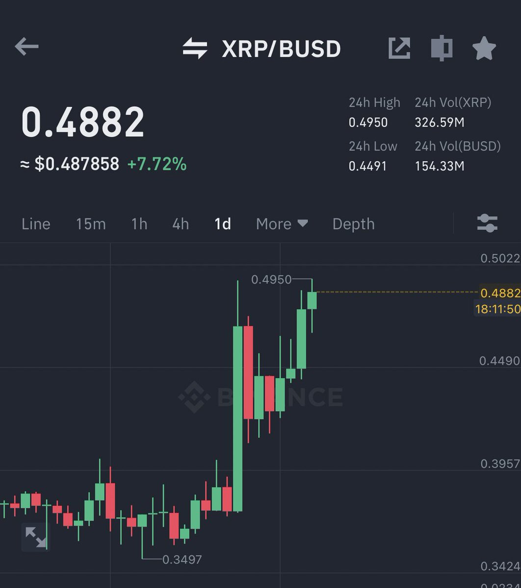 AshCrypto's tweet photo. $XRP IS HAVING A BULL MARKET 🚀 https://t.co/2eYFNpOQuX