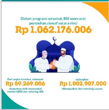 tampankangue's tweet photo. #BerkahBerzakatBSI
Alhamdulillah..
Capaian luar biasa https://t.co/GqzEUwHOqe