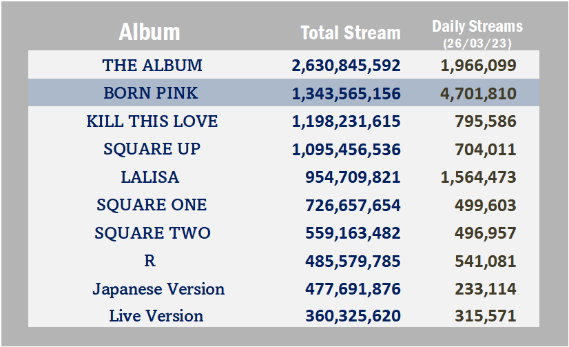 BPxSpotify's tweet photo. ✨Album Daily Streams on Spotify (Mar 26)

"BORN PINK" - (4,701,810)🔺[+98,959]
"LALISA" - (1,564,473) 🔺[+344,349] https://t.co/OZUvzixOwy
