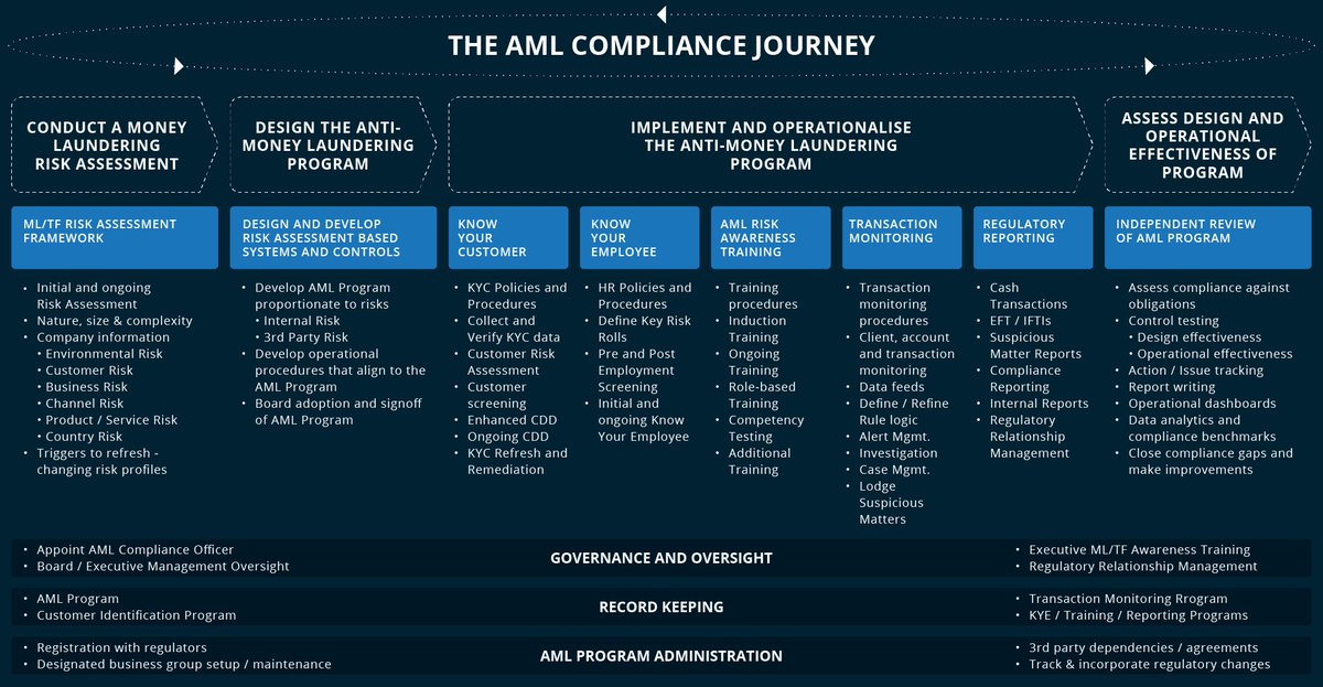 The US published its 2022 National Illicit Finance Strategy, providing a roadmap to “close loopholes exploited by criminals and illicit actors.” This is designed to address threats and vulnerabilities identified in its National Risk Assessment (NRA)