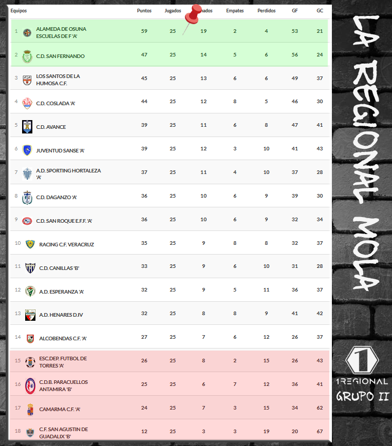 <a href="/alameda_ef/">Alameda de Osuna EF</a> lidera el GII con 5⃣9⃣pts cerca de rematar la proeza

Le sigue @CDSanFernando1 con 4⃣7⃣ en la otra plaza de ascenso.
<a href="/LosSantosCF2017/">Los Santos CF</a> 4⃣5⃣ y <a href="/CD_Coslada/">CD COSLADA ⚽️</a> 4⃣4⃣ máximos perseguidores por la 2ª plaza

Por abajo <a href="/Torres_edf/">EDF TORRES DE LA ALAMEDA</a> <a href="/CDParacuellos/">CD Paracuellos MX</a> B, <a href="/CAMARMA__CF/">CAMARMA CF</a> y <a href="/CF_SanAgustin/">CF San Agustín</a> B