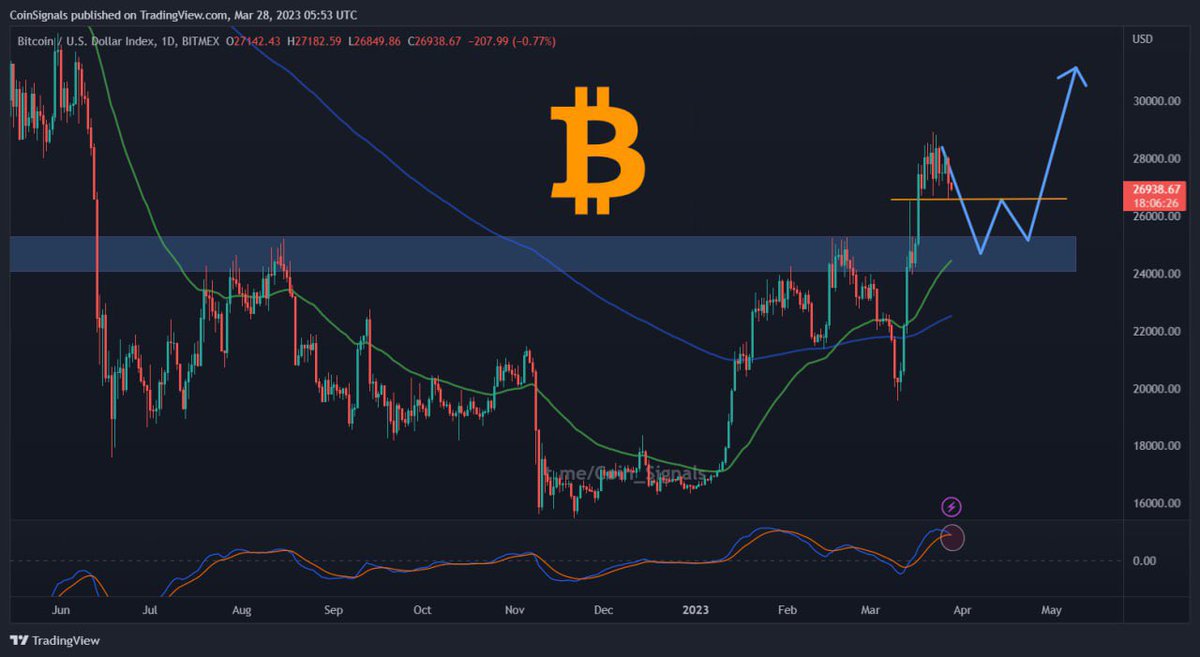 CoinSignals_'s tweet photo. #Bitcoin has rejected strong resistance and is correcting as a result of FUD news.

With bearish MACD cross over on daily chart, There is possibility of correction to $25.3k - $24.1k.

If bitcoin reaches this range, it will be a great buying opportunity.

#Crypto #btc #Binance https://t.co/p9p1VHqJUO