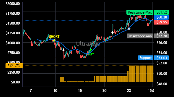 TradingSin21's tweet image. $MU Trading Ideas | Awaiting Short signal. 80% Profitability based on 5 trades. Profit factor is 4.62. Learn more at UltraAlgo.com. #MUSTOCK #daytrading