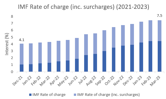 danielmunevar's tweet image. This @FT piece has a misleading argument. IMF lending can be many things, but right now it certainly does not carry a 2% interest rate. Countries borrowing from the IMF GRA are paying interest rates between 4.5 and 7.5% @jkynge ft.com/content/9b2cb5…