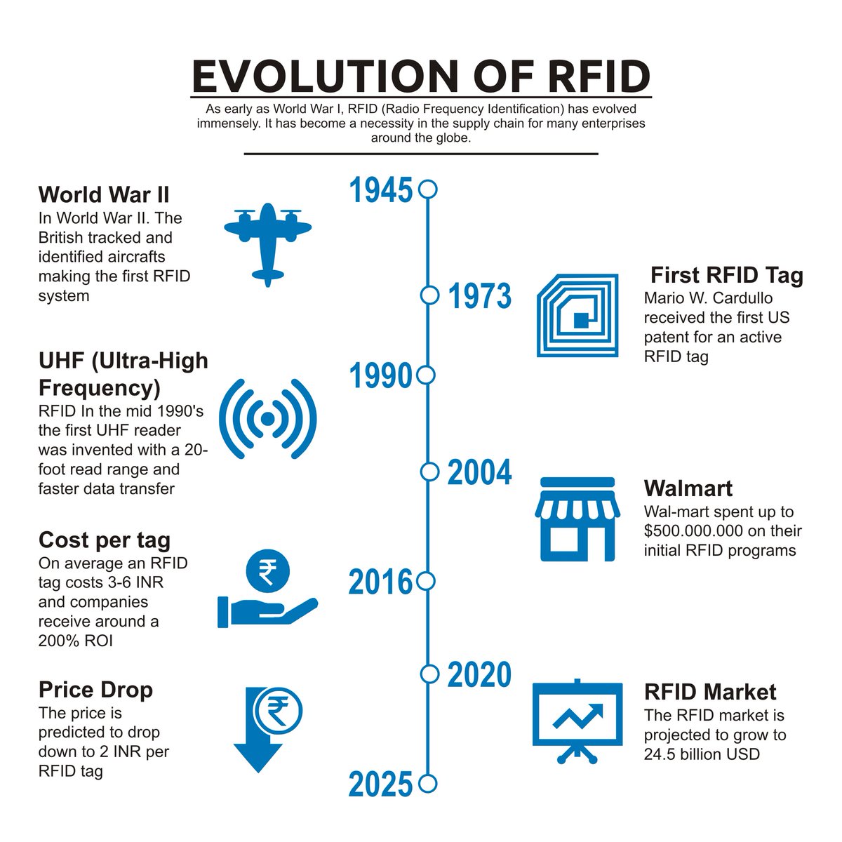 idtechindia's tweet photo. ▪️ Have you ever stopped to think about the evolution of #rfidtechnology ?

#rfid #rfidtechnology #rfidtag #evolution #technology #data #rfidfacts #iot #radiofrequency #artificialintelligence #retail #logisticsmanagement https://t.co/QetcJaziRl