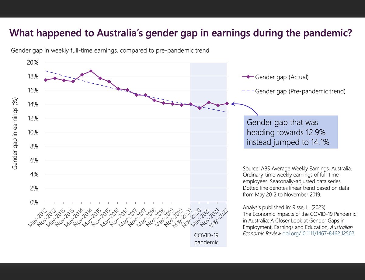 What happened to Australia's #genderpaygap during the pandemic?

New analysis shows that a gender gap in earnings that was heading towards 12.9% instead jumped to 14.%

#genderequality #genderlens #ausecon #auspol 

Published in Australian Economic Review onlinelibrary.wiley.com/toc/14678462/2…