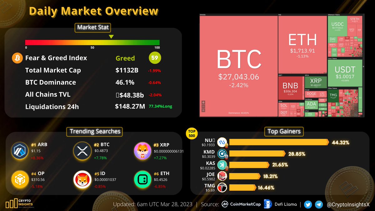 CryptoInsightsX's tweet photo. 👀 Daily Market Overview ✨

#BTC price trades above $27K

Top Gainers: @NuCypher @KomodoPlatform @KaspaCurrency @traderjoe_xyz @T_MacDAO

Trending Searches: $ARB $XRP #SHIBONE $BNB $SHIB $ID 

#CryptoNews #Cryptocurrency https://t.co/G86U7CjnJz