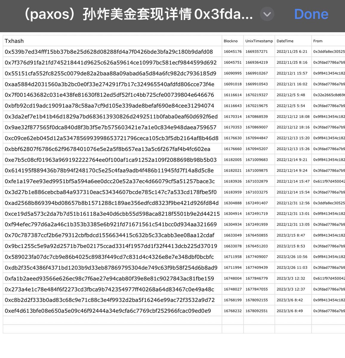 诈骗犯孙宇晨前合伙人匿名爆料：三年内共变现美金70亿美金，购买火必花费23亿美金。
目前已经被FBI和中国政府共同盯上，下面会分批公布其脏款套现地址

账号一：paxos 1：0x5e6161010F13427c31d8dF53cB0C4F9877057671
自从2021/4/3 11:15到2022/11/24 t.me/WikiRakusu