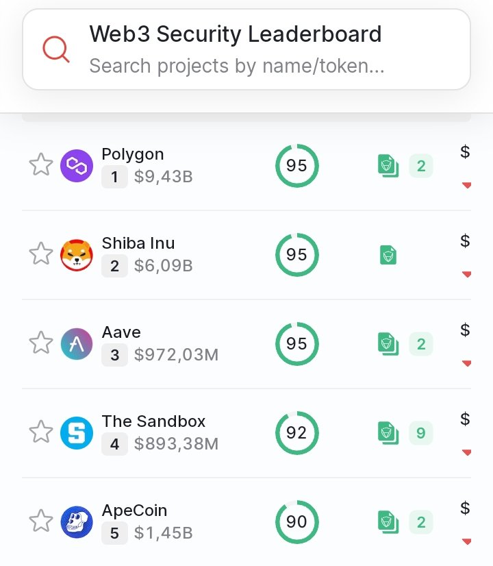 Shib_hodl_'s tweet photo. #ShibaInu Scores Second In The Web3 Security Leaderboard๐ฅ๐ฅ
**Source : Certik** https://t.co/ayjRFQlZnv