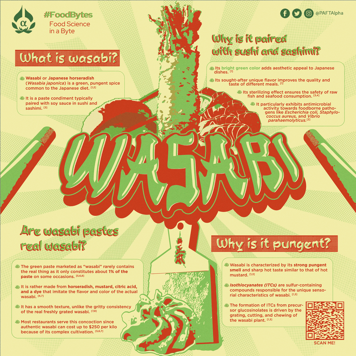 PAFTAlpha's tweet photo. Wasa, bae? 😎

Ever wonder 🔎🤔 what's that pungent 💥 green stuff 🍏 that comes with sushi and sashimi? 🍣🐟 If not, then we've got you covered! 😉👌

Read more to discover the intense kick that wasabi can give you.

#FoodBytes
#FoodScienceInAByte
#ForTheGreaterFood https://t.co/BYMJ0uNovY