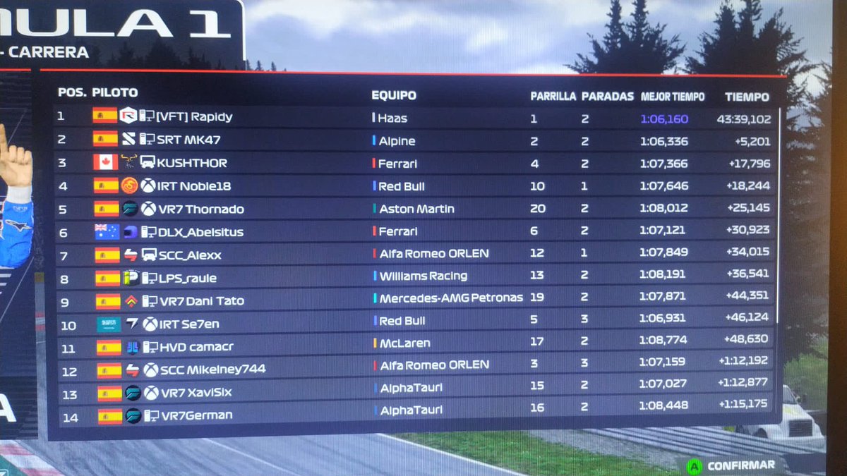 Vr7Thornado's tweet photo. Acabamos la primera carrera del campeonato nacional proclamándonos piloto del día, después de realizar una mala clasificación en la que no podía cerrar una buena vuelta, remontamos desde la p20 hasta la p5 #austria #F1 #nacional #campeonato #VR7 https://t.co/CH32dx1oBt
