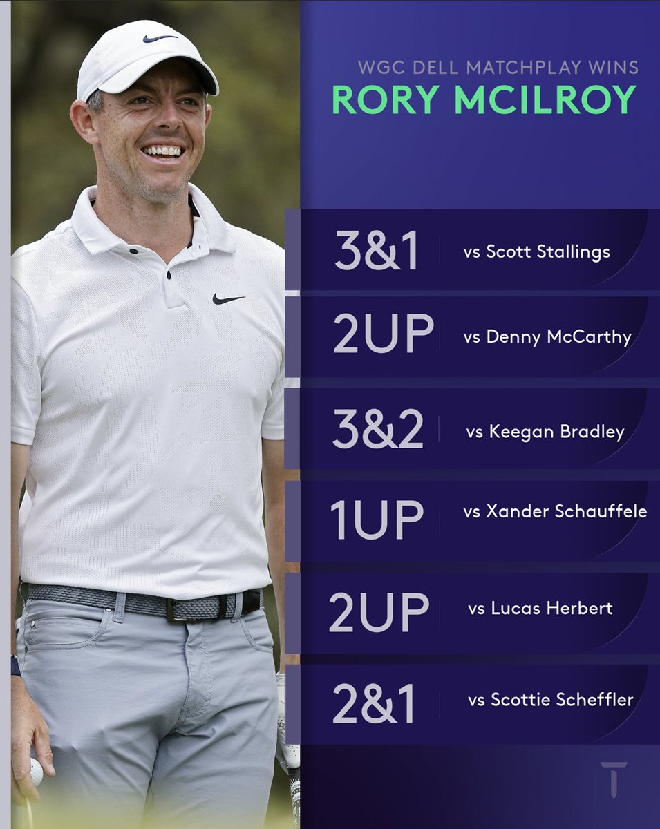 Six wins out of seven for @McIlroyRory 💪

Trending in the right direction ahead of the @TheMasters.

#DellMatchPlay