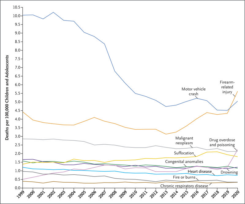bbburnett17's tweet photo. @futurehalloween @cmclymer @Alyssa_Milano Nice outdated picture. Here’s what is actually happening, per the NEJM. Then you can get back to arts and crafts time. https://t.co/aVoMWgLda0