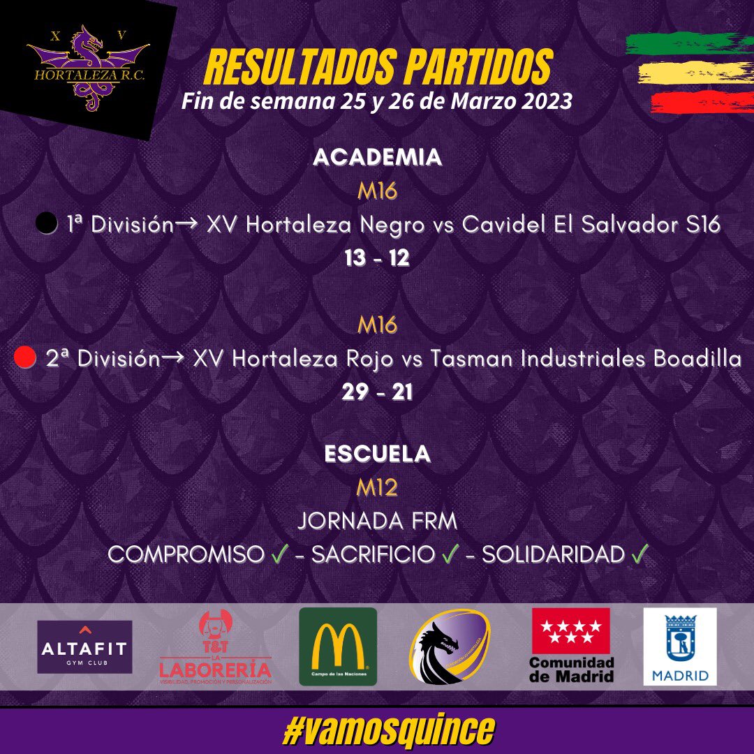 xvhortaleza's tweet photo. Aquí les dejamos todos los resultados de nuestr@s dragon@s que compitieron el fin de semana!
#vamosquince
#adarlotodo
#siempresumar
#xvhortalezafemenino
#xvhortaleza
#xvhortalezamasculino
#adarlotodoquince
#somosdehortaleza
#xvhpasiónporelrugby https://t.co/DYPmKB9rqi