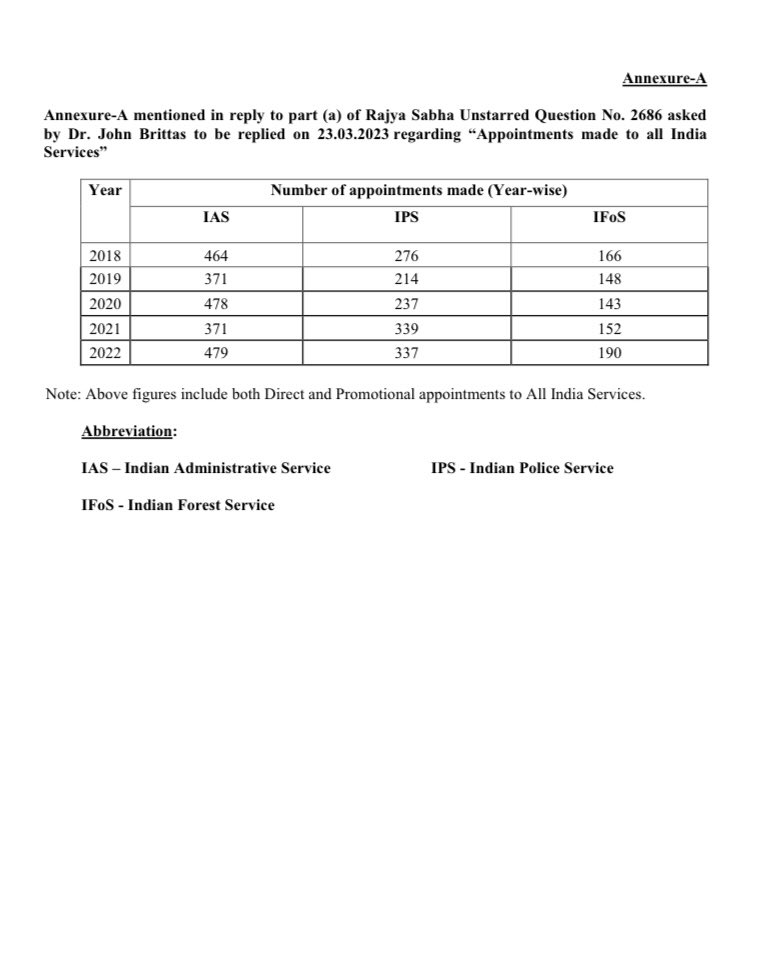 JohnBrittas's tweet photo. Alarming OBC &amp; SC/ST representation rates of 15.92%, 7.65% &amp; 3.80% respectively in All India Services appointments over past 5 years, despite constituting 3/4 of the population. Such underrepresentation is a clear sign of systemic discrimination! Remedial actions are imperative. https://t.co/DJEtw5MCVD