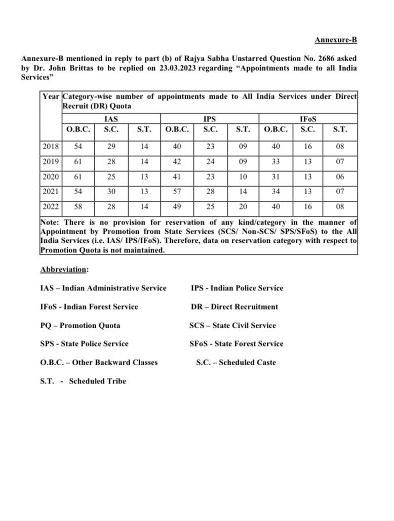 JohnBrittas's tweet photo. Alarming OBC &amp; SC/ST representation rates of 15.92%, 7.65% &amp; 3.80% respectively in All India Services appointments over past 5 years, despite constituting 3/4 of the population. Such underrepresentation is a clear sign of systemic discrimination! Remedial actions are imperative. https://t.co/DJEtw5MCVD