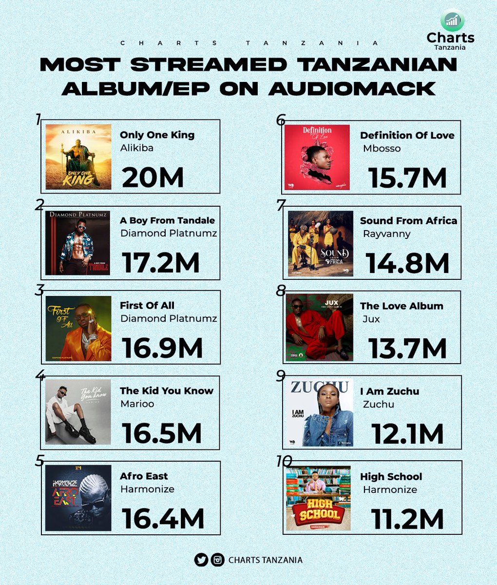 Charts_Tanzania's tweet photo. ALBUM/EP ZA TANZANIA ZILIZOSIKILIZWA ZAIDI AUDIOMACK MPAKA HIVI SASA 

1. #OnlyOneKing by @Officialalikiba
2. #AboyFromTandale by @diamondplatnumz 
3. #FOA by @diamondplatnumz 
4. #TheKidYouKnow by @tz_marioo 
5. #AfroEast by @harmonize_tz 
6. #DefinationOfLove by @mbossokhan https://t.co/66MQqOBBWJ