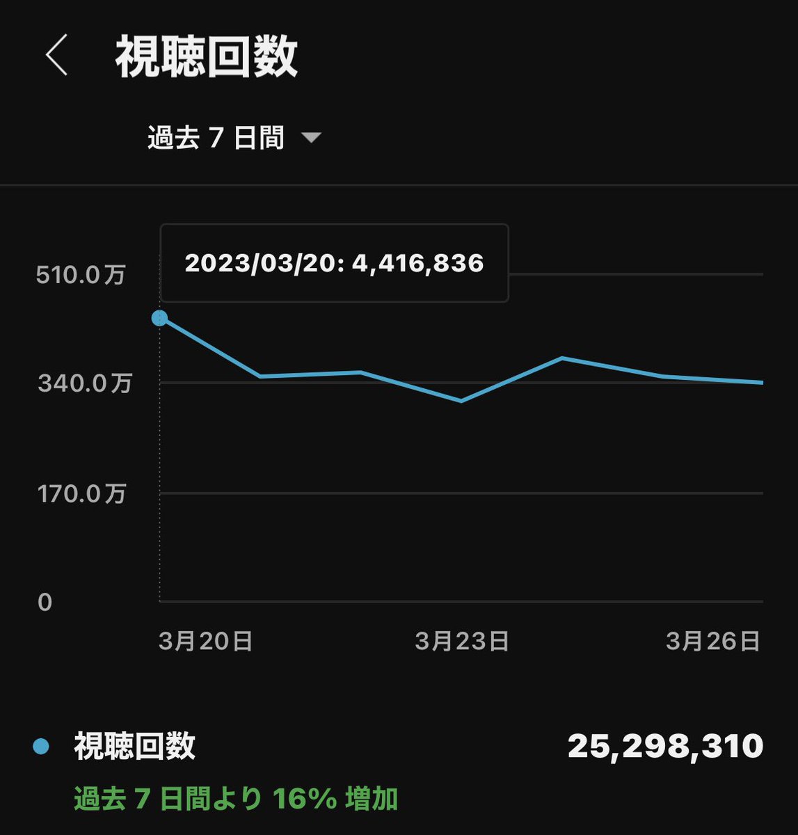YouTubeショートこんなに再生回るとは…！
直近1週間は2,500万回再生やから、月1億再生ペース。
これは日本35位くらいの再生回数。

これは今がフィーバーなだけなのか、ずっと続くのか…