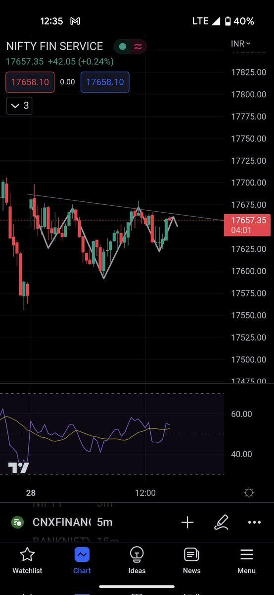 ThetaWala's tweet image. Inverse Head &amp;amp; Shoulder in Finnifty. Expiry will be bullish from here on ?