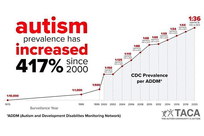 Otizm 36 yeni doğanda 1 bebeğe kadar düştü.
Son 20 yılda %400 ün üzerinde olan artışı sadece tanılamanın artması ile açıklayamayız.
#Otizm #Autism 
#ozelegitim #rehberlik