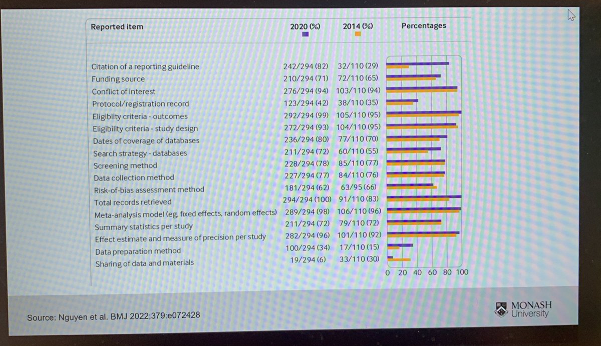 .@mjpages  talking us through reporting guidelines and the need for them in #EvidenceSynthesis.