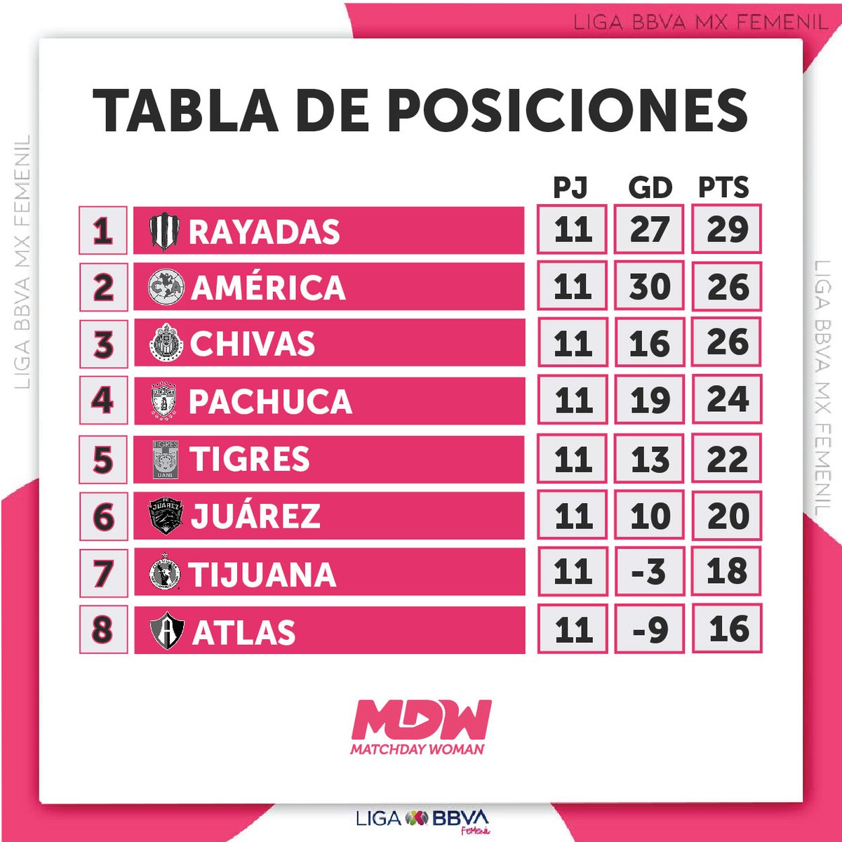 MatchdayWoman's tweet photo. 🔝⚽POSICIONES #LIGAMXFEMENIL🇲🇽 Tras disputarse la jornada de clásicos en el #clausura2023 de la Liga BBVA MX Femenil, las Rayadas sigue en la punta y América es su nuevo escolta @LigaBBVAFemenil #MatchdayWoman #FutbolFemenil #VamosPorEllas👊🏼 #fufem https://t.co/OV0hbtHeiW