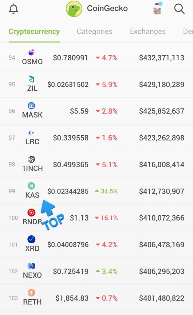 #Kaspa hat es geschafft! Durch einen Preisanstieg von über 35% ist $kas nun eine der Top100 Kryptowährungen!

Glückwunsch an alle Kas-Holder!