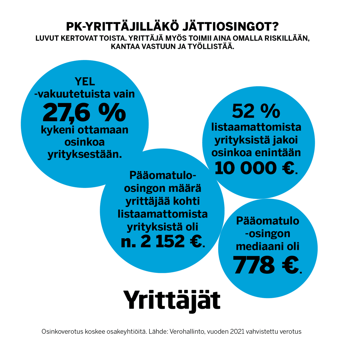 suomenyrittajat's tweet photo. YEL-vakuutetuista vain vajaa 28 % pystyi viimeisimmässä vahvistetussa verotuksessa nostamaan osinkoja. Pääomatulo-osingon mediaani oli 778 euroa. Silti SDP on kiihkeästi ollut valmiina kiristämään pienyrittäjien osinkoverotusta. Nyt näpit irti ja järki käteen! #yrittäjät https://t.co/w4LW1rR1y2