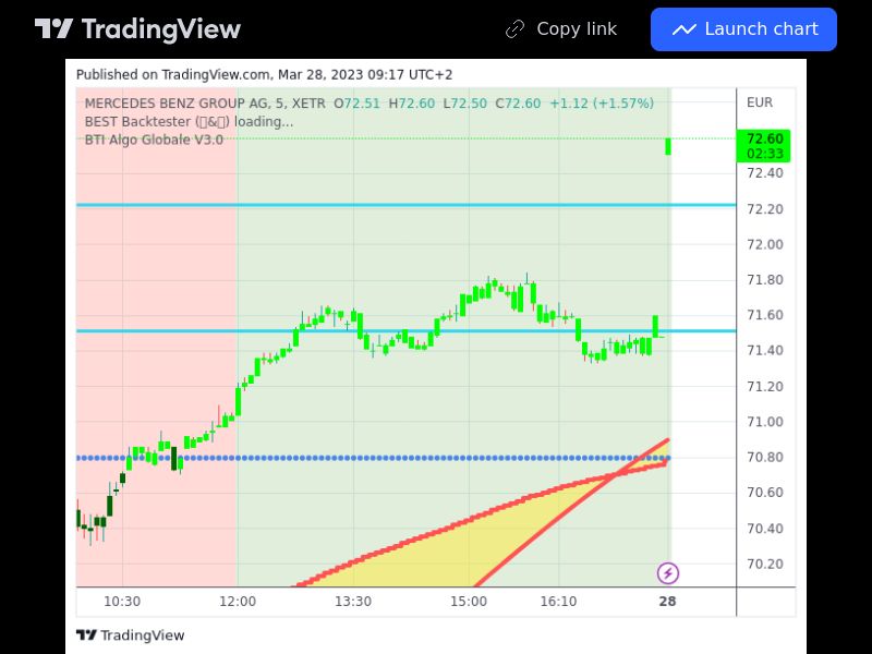 TradingView trade MBG 5 minutes 