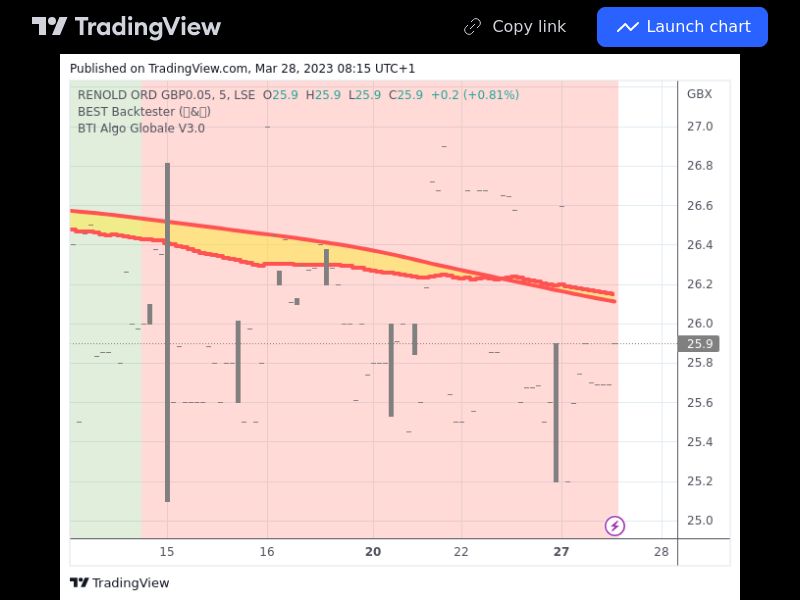 TradingView trade RNO 5 minutes 