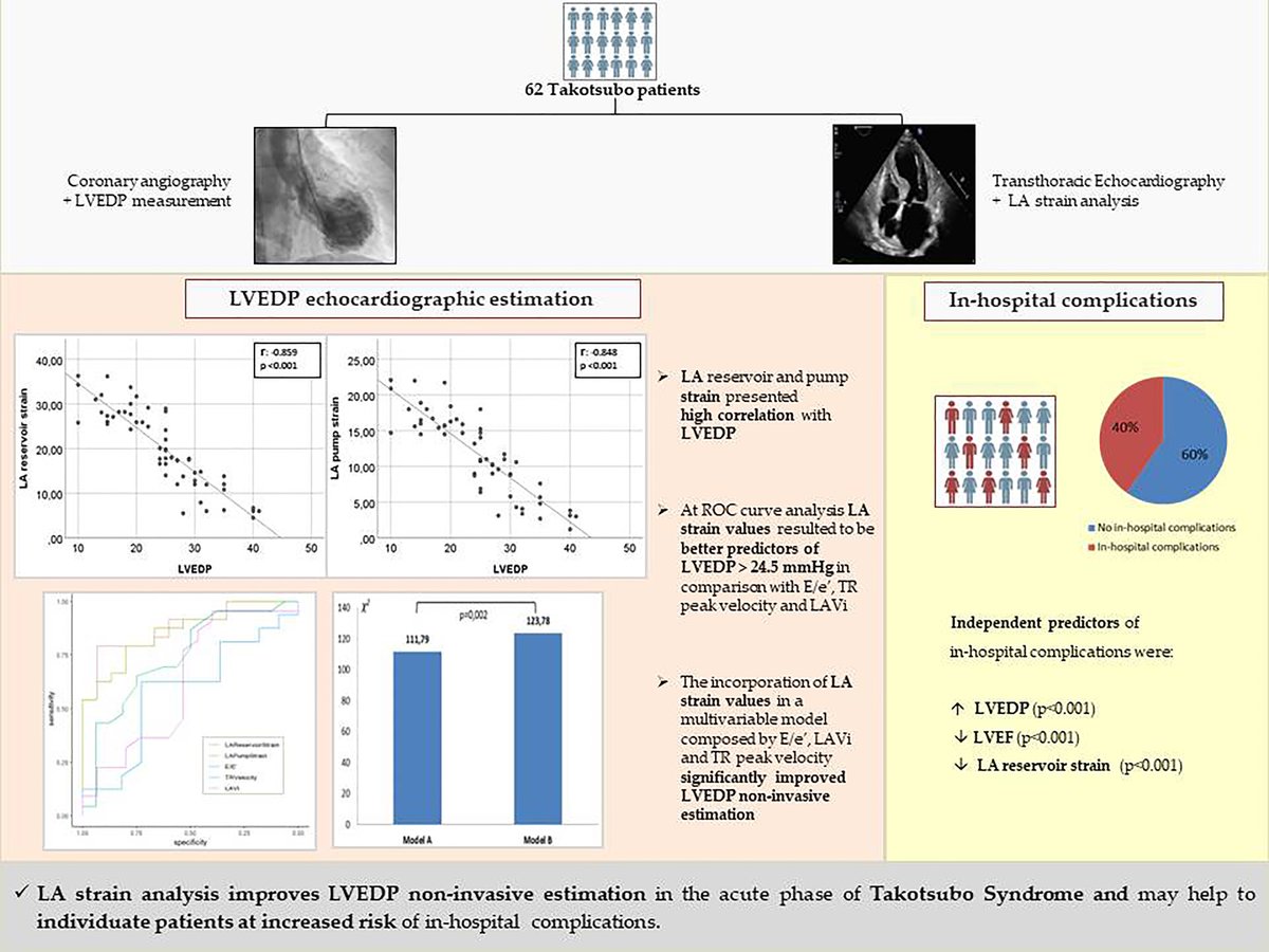 Rocco Montone (@roccomontone) on Twitter photo Happy to share our latest paper just published in EHJ Cardiovasc Imag
Left atrial strain analysis improves left ventricular filling pressures non-invasive estimation in the acute phase of Takotsubo syndrome 💔
#echofirst #CardioTwitter <a href="/ESC_Journals/">European Society of Cardiology Journals</a>
academic.oup.com/ehjcimaging/ad… Happy to share our latest paper just published in EHJ Cardiovasc Imag
Left atrial strain analysis improves left ventricular filling pressures non-invasive estimation in the acute phase of Takotsubo syndrome 💔
#echofirst #CardioTwitter <a href="/ESC_Journals/">European Society of Cardiology Journals</a>
academic.oup.com/ehjcimaging/ad…