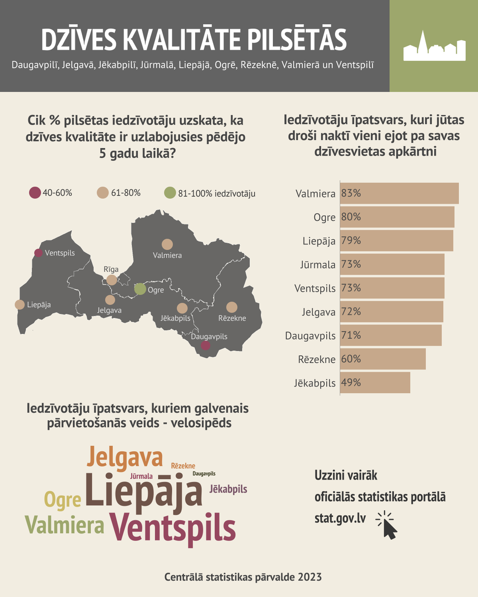 📌Trešdien, 29. martā, pl. 10.00–15.00 notiks semināra “Dzīves kvalitāte pilsētās un teritoriālā statistika” tiešraide, kas būs skatāma CSP mājaslapā csp.gov.lv
Semināru atklās CSP priekšniece Aija Žīgure. Ar darba kārtību var iepazīties csp.gov.lv