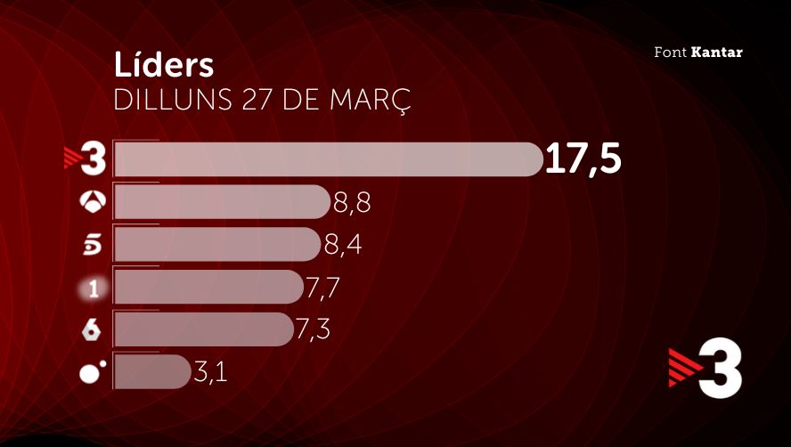 3CatCorporatiu's tweet photo. AVANÇAMENT AUDIÈNCIES | #TV3, líder indiscutible del dilluns!
🏆Els #telenotíciesTV3, el #CrimsTV3, el #CuinesTV3, el #CSFATV3 i l'#EstàPassantTV3 ocupen les 8 primeres posicions del rànquing i lideren les seves franges d'emissió
#audiènciesTV3 #lídersTV3 https://t.co/UcInciAgUz