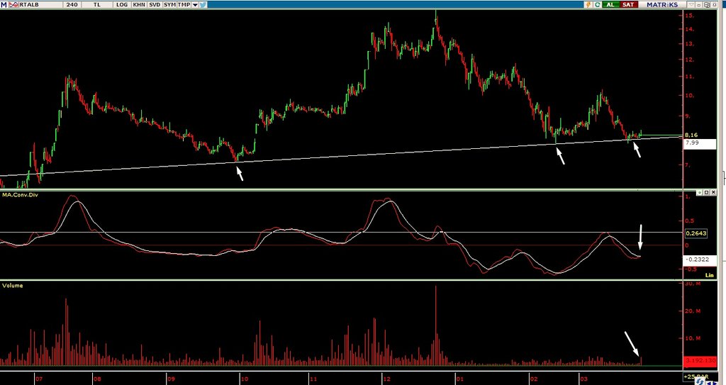 #rtalp 

Macd sonda dün güzel hacim gelmiş ✔️

Eksi günlerin kağıdı.