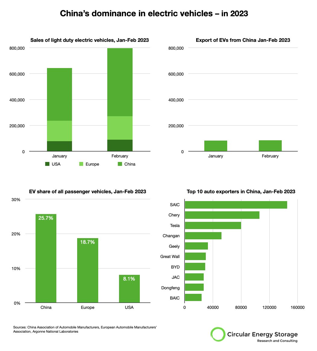 China exported more light EVs than all light EVs that were placed on the US market the first two months 2023.

In our latest report on EV volumes we discuss what Chinese EV export means for the end-of-life industry. circularenergystorage.com