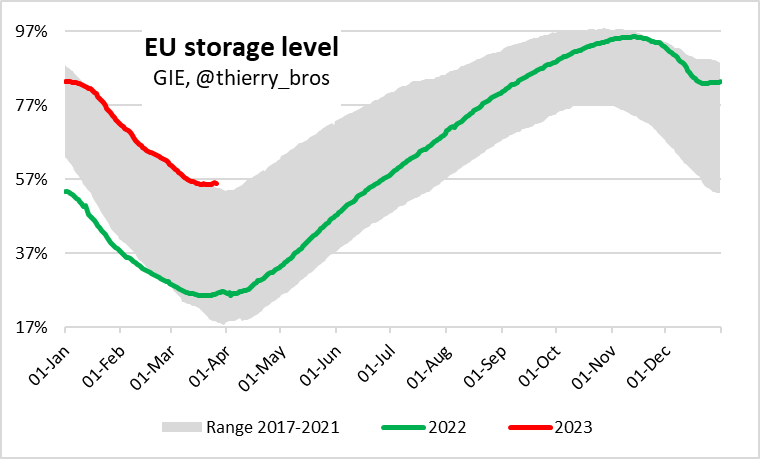 thierry_bros's tweet photo. 🇪🇺 gas storage drop to 55.6% full on 21 March (vs 25.5% last year) before moving to injection mode.
Filling them to the new requirement of 90% requires 37 bcm of gas and could be achieved before early August. https://t.co/v69nPpk3NV