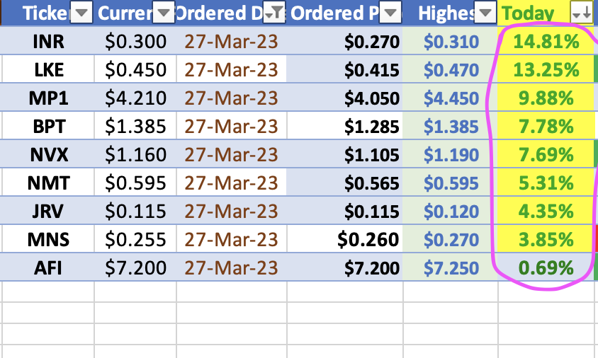 DovestTrade's tweet photo. To keep yourself on a positive track, try to surround yourself with people who radiate good vibes.

100% WIN rate for stocks picked by #Dovest on March 27

TickerToday
#INR14.81%
#LKE13.25%
#MP19.88%
#BPT7.78%
#NVX7.69%
#NMT5.31%
#JRV4.35%
#MNS3.85%
#AFI0.69% https://t.co/D3M4a0RvRD