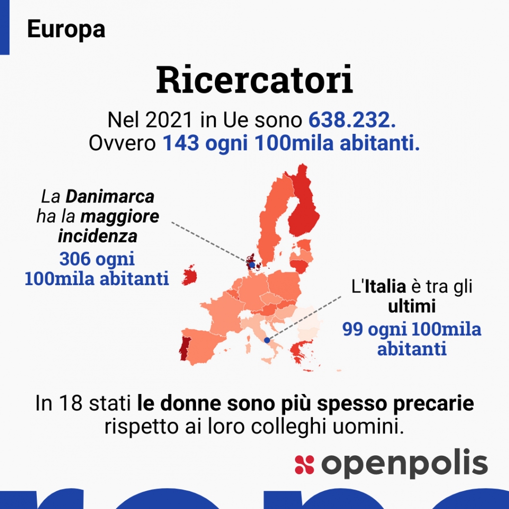 Openpolis analizza il numero di ricercatori nell'UE, la loro incidenza sulla popolazione totale e la variazione nel tempo, soffermandosi sulle disuguaglianze tra ricercatori e ricercatrici. Queste ultime in condizioni lavorative peggiori dei colleghi. openpolis.it/la-ricerca-in-…