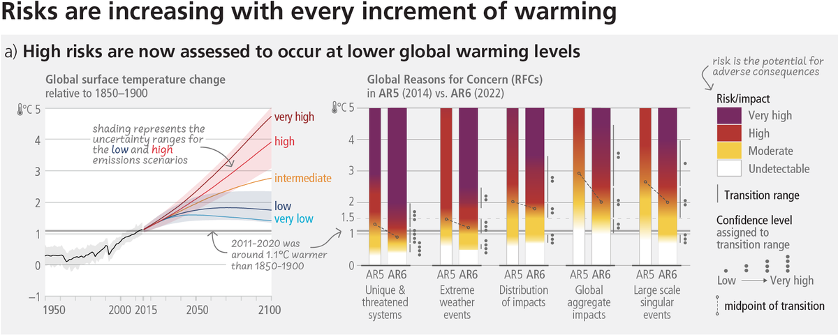 DE-IPCC Jahrestagung hat begonnen. Neueste Zusammenfassung für politische Entscheidungsträger zum AR6 Synthesebericht #IPCCReport zeigt erneut, dass wir heute über das Klima für die kommenden Generationen entscheiden. Risiken im AR6 höher eingeschätzt als im AR5 (SPM_Figure4a).
