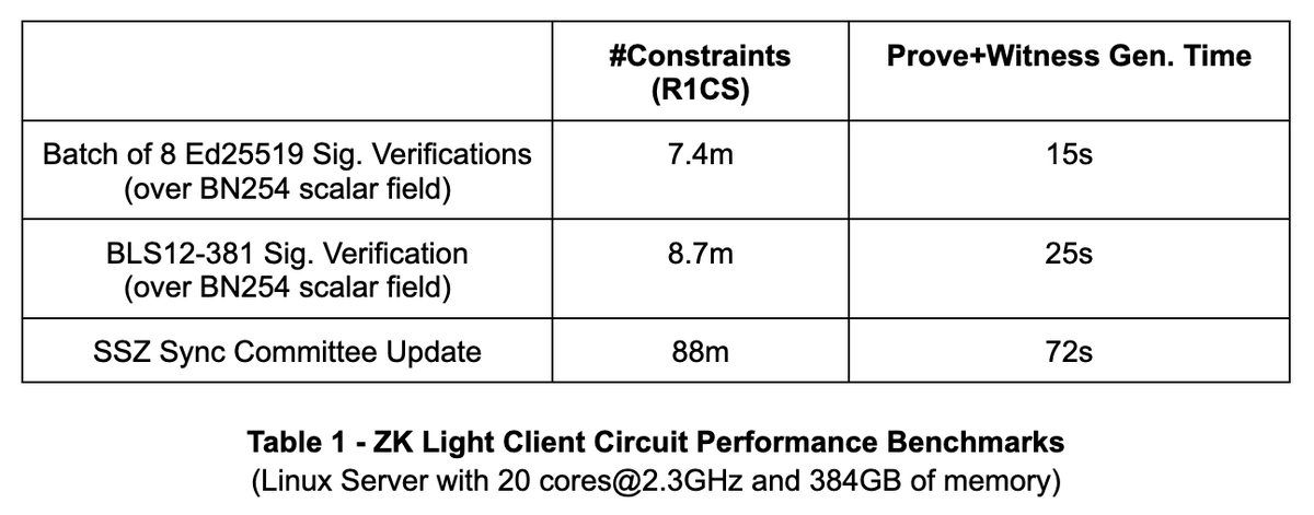 brevis_zk's tweet photo. 🚀1/ Talk is cheap. Show me the code. Let’s walk through Brevis’s zkFabric and its initial implementation for Ethereum PoS, Cosmos Tendermint, and BNB Chain. We built some of the highest-performance circuits in the world. https://t.co/EYInBRckNW