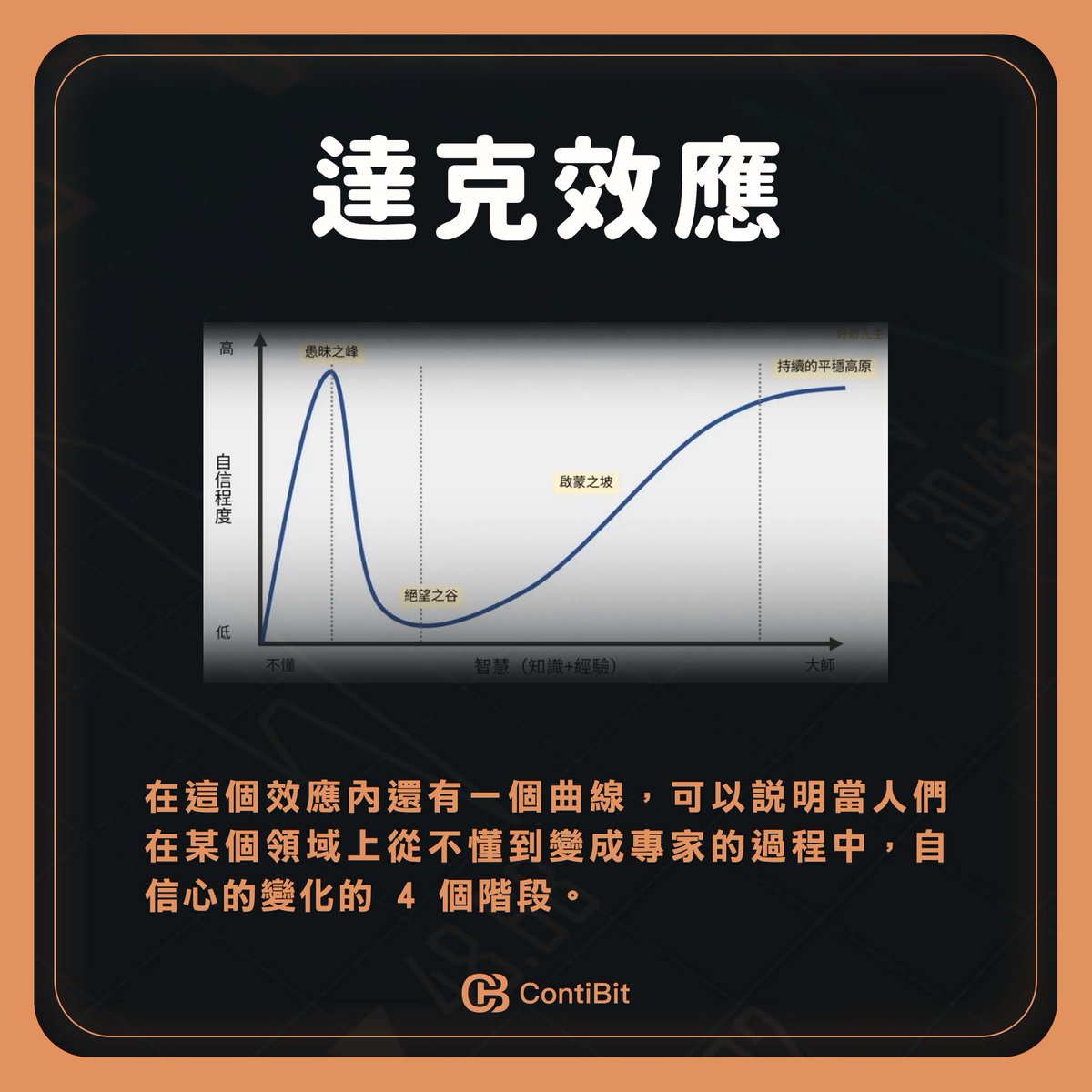 contibit_2022's tweet photo. 1/
👉🏻專題分享👈🏻
什麼是達克效應？
達克效應是一種認知偏差，指的是能力不足的人，有一種自我優越感，不知道自己的不足，反而錯誤的認為自己比實際上的更優秀。
在這個效應內還有一個曲線，可以說明當人們在某個領域上從不懂到變成專家的過程中，自信心的變化的 4 個階段。 https://t.co/WBjqacXHZ4