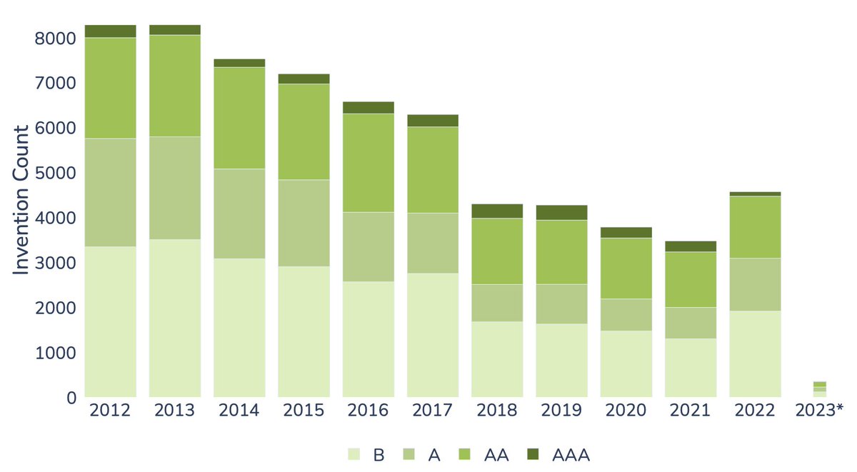 lvr_QuantIP's tweet image. The board of $TOSBF has approved the takeover bid by an investor group after the Quant IP Innovation Count has declined in recent years. The aim is now to take the company off the stock exchange. More about #patents & #investments info.quant-ip.com/tw