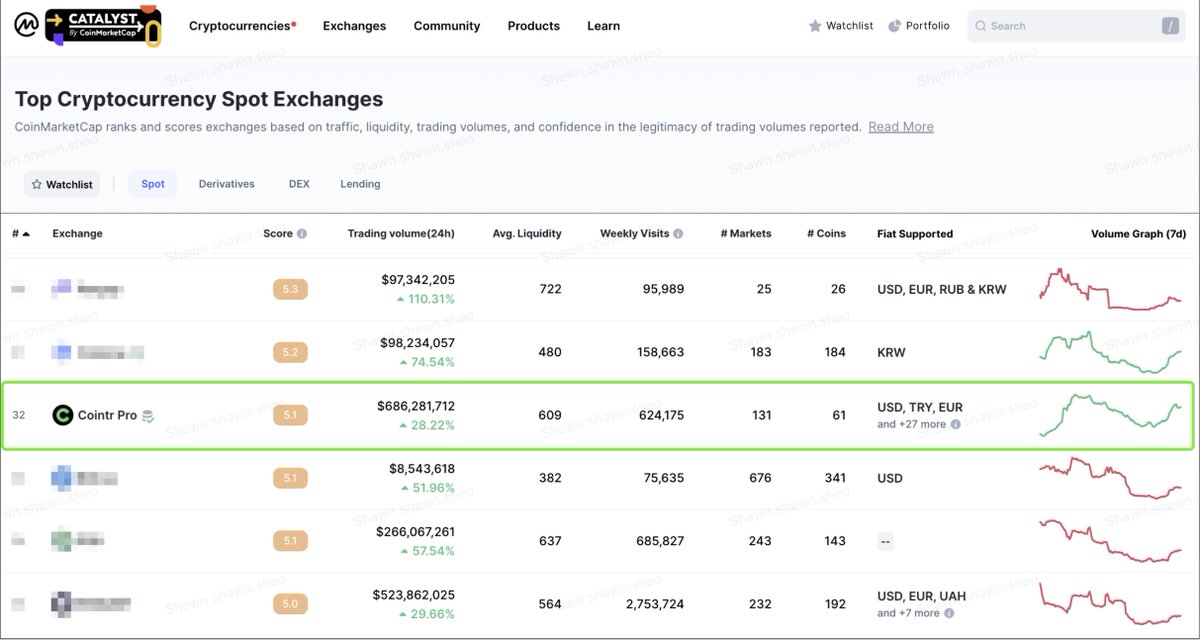 0xSlayertoMoon's tweet photo. 🚨#CoinTR is moving up the ranks!! 💪

Now #32 on #CoinMarketCap😎🚀

Soon it should rise up the ranks 🚀🚀🚀
🔥🔥🔥🔥🔥🔥
#cryptocurrency #Crypto #Bitcoin #CMC https://t.co/wtgJzka1Qf
