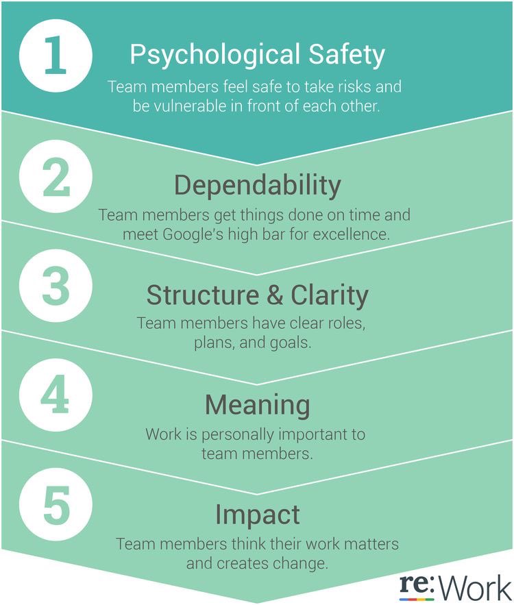 To create any tangible and sustainable impact we need to ensure we have all these elements in our team. Your core foundation must be psychological safety. Do you have it? Here’s a podcast that can help you: podcasts.apple.com/gb/podcast/kno…