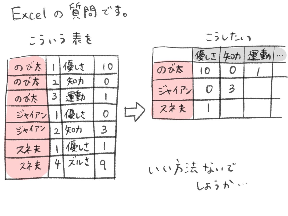 Excelにお詳しい方・・・スミマセンが教えてもらえませんか・・?
なんかこう、パッてこうする方法ってないでしょうか・・😭 