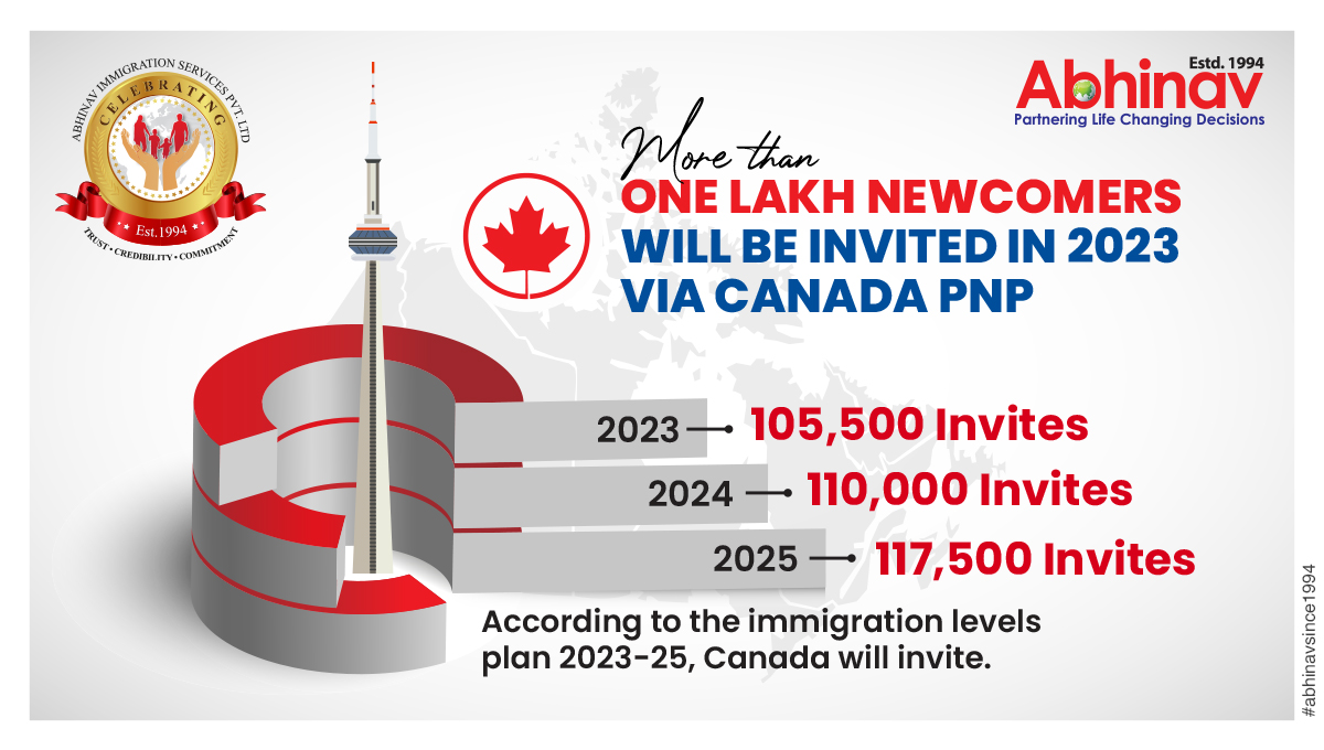 abhinavimmi's tweet photo. More reasons to Love Canada - Over 105,000 newcomers to be invited under Canada PNP in 2023!
Apply Now: https://t.co/05vY7g9WcE.
For more information call us at +91-8595338595.
#pnp #provincialnominationprogram #canadapnp #canadaprovincialnominationprogram #permanentresidence https://t.co/wwcKZartrE