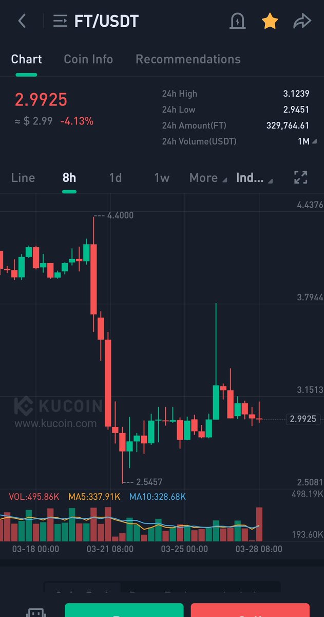 Sugarglazevya's tweet image. Still a buy opportunity, lets go grab $FT, will surely explode soon! 💯🔥

#FractonProtocol #kucoin #Crypto #tokens #cryptocurrency #NFTs #CryptoInvestor #1000x