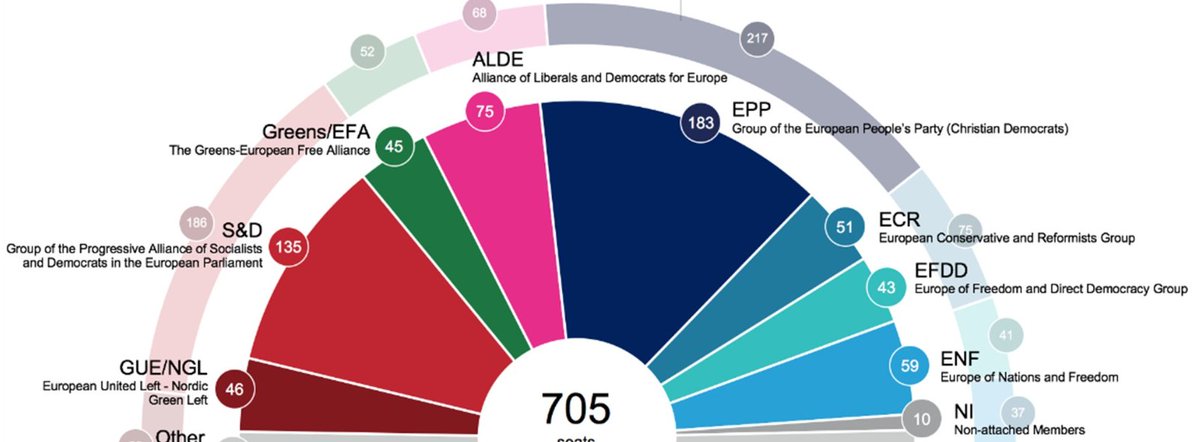 I 2024 er det valg til #Europaparlamentet. Akkurat ved dette valget er det mange som tror at vi bestemmer mest sjøl ved å være hjemmesittere. 

Her er det 20 svensker, 14 finner, 14 dansker og 0 nordmenn som hver dag ivaretar sine nasjonale interesser.
#demokrati #folkestyre